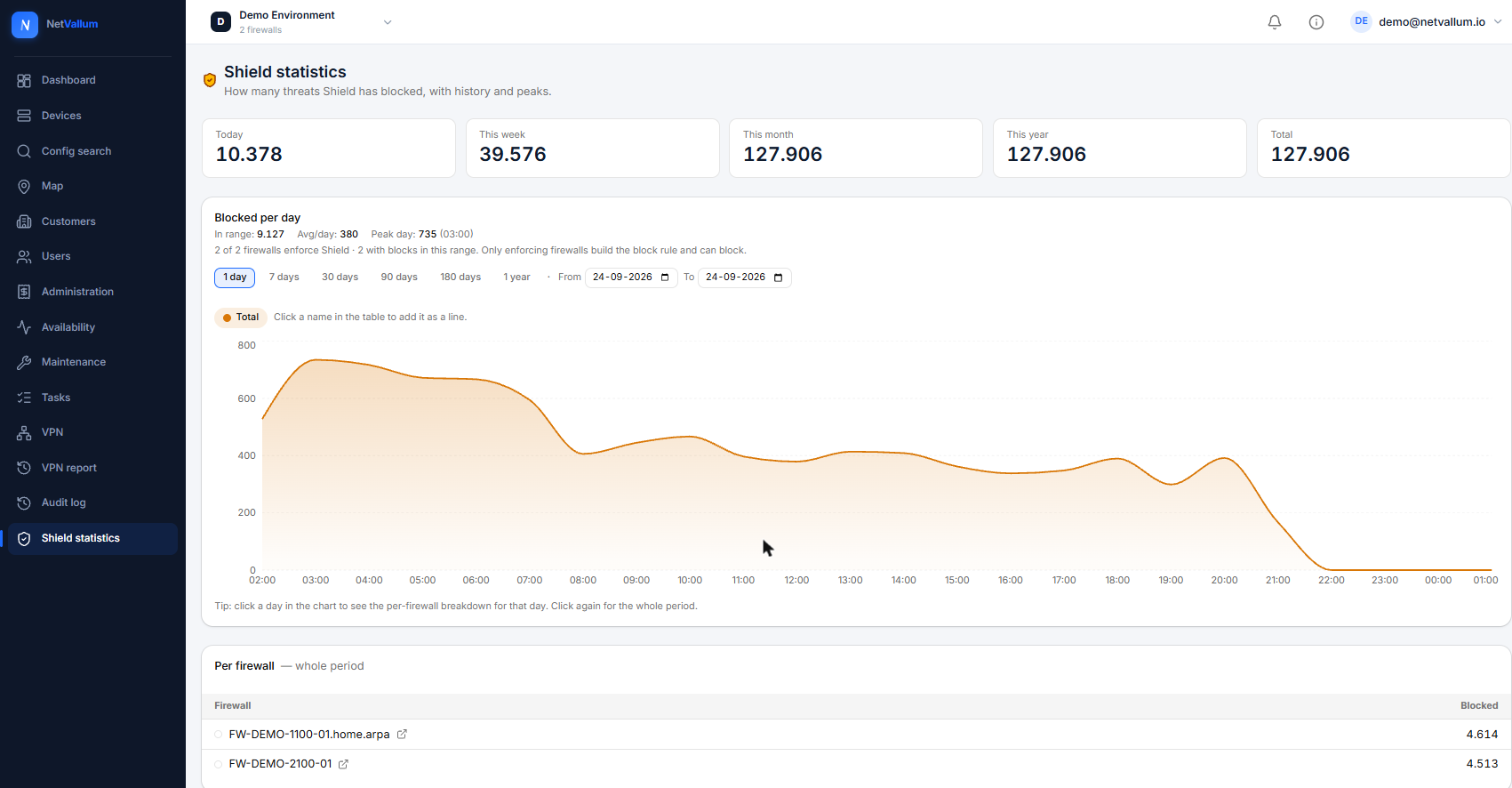 NetVallum Shield statistics — blocked threats over time with per-firewall totals